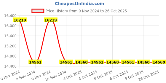 moglix.com Havells WHMFDSKB41X5 1.5 Sq.mm 4 Core Flexible Cable Black (100 m) havells Price History Graph from 9 Nov 2024 to 26 Oct 2025