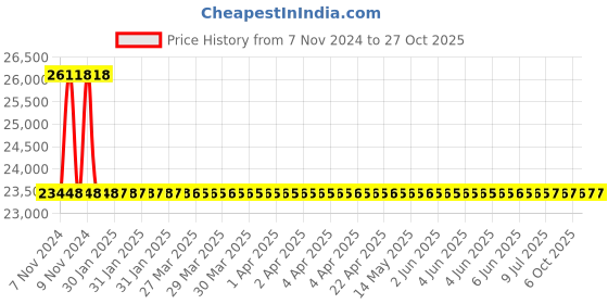moglix.com Havells WHMFDSKB42X5 2.5 Sq.mm 4 Core Flexible Cable Black (100 m) havells Price History Graph from 7 Nov 2024 to 26 Oct 2025