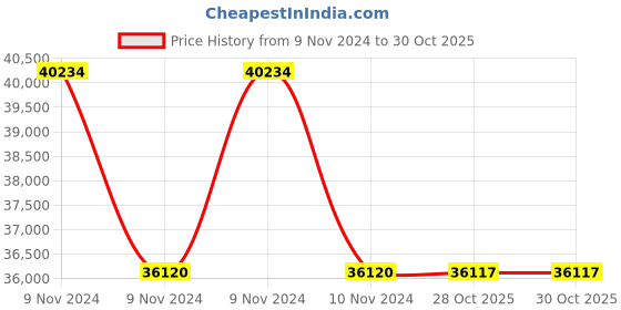 moglix.com Havells WHMFDSKB44X0 4 Sq.mm 4 Core Flexible Cable Black (100 m) havells Price History Graph from 9 Nov 2024 to 29 Oct 2025