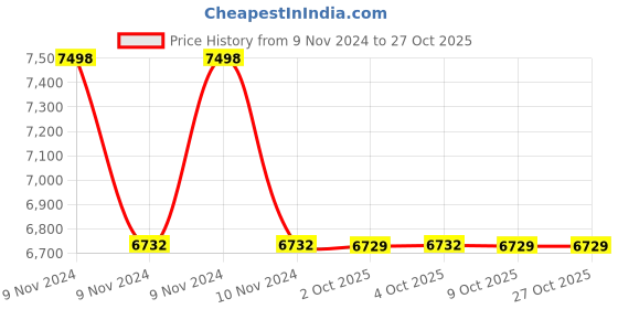 moglix.com Havells WHMFDSKB4X50 0.5 Sq.mm 4 Core Flexible Cable Black (100 m) havells Price History Graph from 9 Nov 2024 to 26 Oct 2025