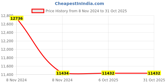 moglix.com Havells WHMFDSKB5X75 0.75 Sq.mm 5 Core Flexible Cable Black (100 m) havells Price History Graph from 8 Nov 2024 to 31 Oct 2025