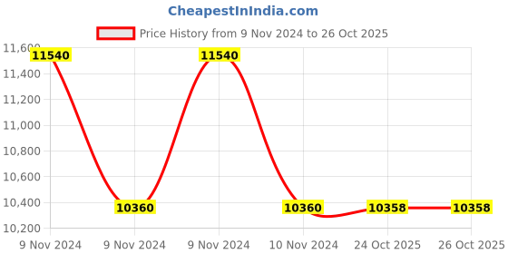 moglix.com Havells WHMFDSKB6X50 0.5 Sq.mm 6 Core Flexible Cable Black (100 m) havells Price History Graph from 9 Nov 2024 to 26 Oct 2025