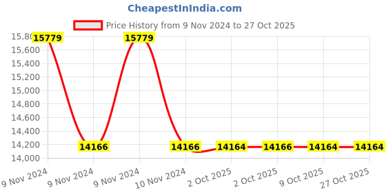moglix.com Havells WHMFDSKB6X75 0.75 Sq.mm 6 Core Flexible Cable Black (100 m) havells Price History Graph from 9 Nov 2024 to 26 Oct 2025