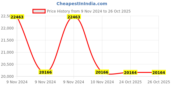 moglix.com Havells WHMFDSKB71X0 1 Sq.mm 7 Core Flexible Cable Black (100 m) havells Price History Graph from 9 Nov 2024 to 26 Oct 2025