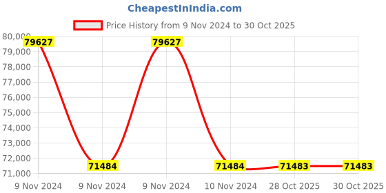moglix.com Havells WHMFDSKB74X0 4 Sq.mm 7 Core Flexible Cable Black (100 m) havells Price History Graph from 9 Nov 2024 to 30 Oct 2025