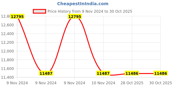 moglix.com Havells WHMFDSKB7X50 0.5 Sq.mm 7 Core Flexible Cable Black (100 m) havells Price History Graph from 9 Nov 2024 to 29 Oct 2025