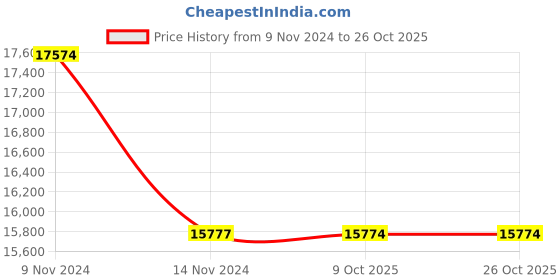 moglix.com Havells WHMFDSKB7X75 0.75 Sq.mm 7 Core Flexible Cable Black (100 m) havells Price History Graph from 9 Nov 2024 to 26 Oct 2025