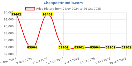 moglix.com Havells WHMFDSKB84X0 4 Sq.mm 8 Core Flexible Cable Black (100 m) havells Price History Graph from 9 Nov 2024 to 26 Oct 2025