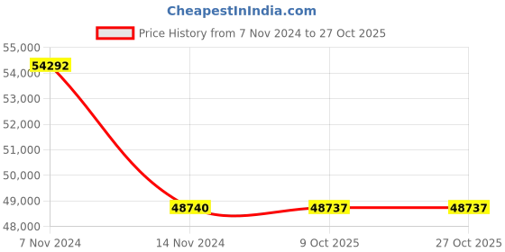 moglix.com Havells WHMFDSKBA1X5 1.5 Sq.mm 12 Core Flexible Cable Black (100 m) havells Price History Graph from 7 Nov 2024 to 26 Oct 2025