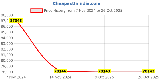 moglix.com Havells WHMFDSKBA2X5 2.5 Sq.mm 12 Core Flexible Cable Black (100 m) havells Price History Graph from 7 Nov 2024 to 26 Oct 2025