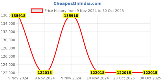 moglix.com Havells WHMFDSKBA4X0 4 Sq.mm 12 Core Flexible Cable Black (100 m) havells Price History Graph from 9 Nov 2024 to 29 Oct 2025