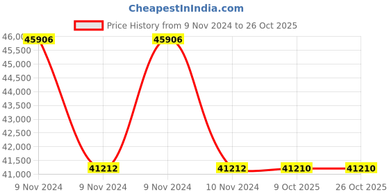 moglix.com Havells WHMFDSKBC1X5 1.5 Sq.mm 10 Core Flexible Cable Black (100 m) havells Price History Graph from 9 Nov 2024 to 26 Oct 2025