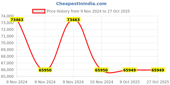 moglix.com Havells WHMFDSKBC2X5 2.5 Sq.mm 10 Core Flexible Cable Black (100 m) havells Price History Graph from 9 Nov 2024 to 26 Oct 2025