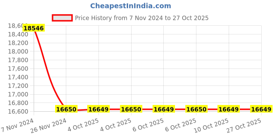 moglix.com Havells WHMFDSKBCX50 0.5 Sq.mm 10 Core Flexible Cable Black (100 m) havells Price History Graph from 7 Nov 2024 to 26 Oct 2025