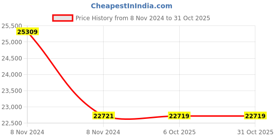 moglix.com Havells WHMFDSKBCX75 0.75 Sq.mm 10 Core Flexible Cable Black (100 m) havells Price History Graph from 8 Nov 2024 to 30 Oct 2025