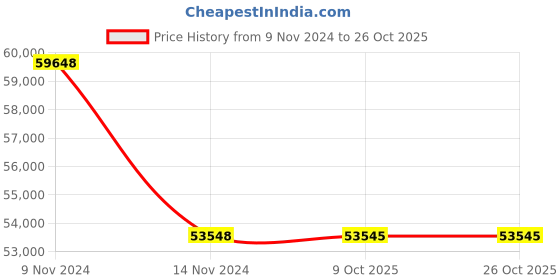 moglix.com Havells WHMFDSKBD1X0 1 Sq.mm 19 Core Flexible Cable Black (100 m) havells Price History Graph from 9 Nov 2024 to 26 Oct 2025