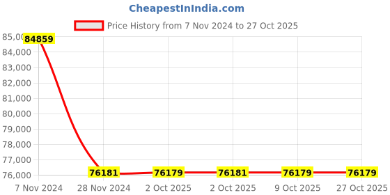moglix.com Havells WHMFDSKBD1X5 1.5 Sq.mm 19 Core Flexible Cable Black (100 m) havells Price History Graph from 7 Nov 2024 to 26 Oct 2025
