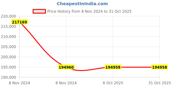 moglix.com Havells WHMFDSKBD4X0 4 Sq.mm 19 Core Flexible Cable Black (100 m) havells Price History Graph from 8 Nov 2024 to 31 Oct 2025