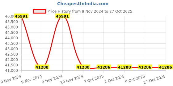 moglix.com Havells WHMFDSKBDX75 0.75 Sq.mm 19 Core Flexible Cable Black (100 m) havells Price History Graph from 9 Nov 2024 to 26 Oct 2025