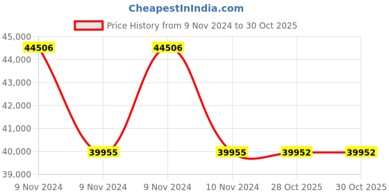 moglix.com Havells WHMFDSKBE1X0 1 Sq.mm 14 Core Flexible Cable Black (100 m) havells Price History Graph from 9 Nov 2024 to 29 Oct 2025