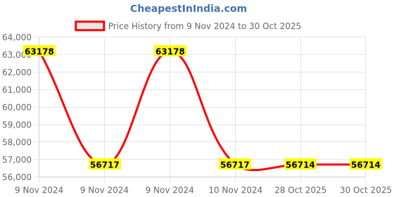 moglix.com Havells WHMFDSKBE1X5 1.5 Sq.mm 14 Core Flexible Cable Black (100 m) havells Price History Graph from 9 Nov 2024 to 30 Oct 2025