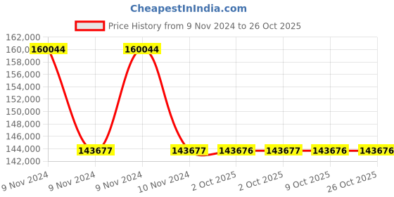 moglix.com Havells WHMFDSKBE4X0 4 Sq.mm 14 Core Flexible Cable Black (100 m) havells Price History Graph from 9 Nov 2024 to 26 Oct 2025