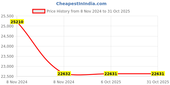 moglix.com Havells WHMFDSKBEX50 0.5 Sq.mm 14 Core Flexible Cable Black (100 m) havells Price History Graph from 8 Nov 2024 to 31 Oct 2025