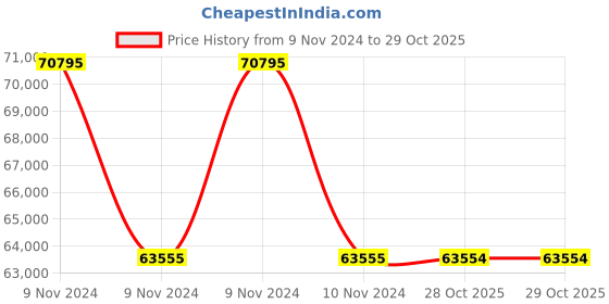moglix.com Havells WHMFDSKBI1X5 1.5 Sq.mm 16 Core Flexible Cable Black (100 m) havells Price History Graph from 9 Nov 2024 to 29 Oct 2025