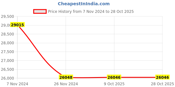 moglix.com Havells WHMFDSKBIX50 0.5 Sq.mm 16 Core Flexible Cable Black (100 m) havells Price History Graph from 7 Nov 2024 to 28 Oct 2025