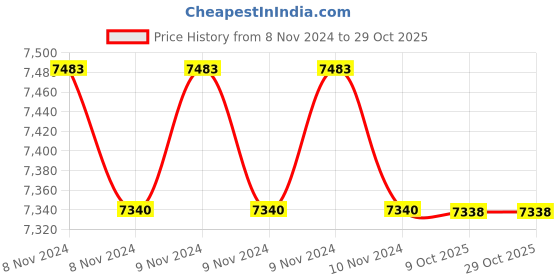 moglix.com Havells WHOJTTKARG08 RG 06 CCS Co-Axial Cable 305 mtr havells Price History Graph from 8 Nov 2024 to 28 Oct 2025