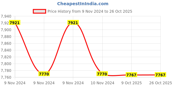moglix.com Havells WHOJTTKARG11 RG-11 (Length 90 Mtr) PVC Copper Co Axial Cable havells Price History Graph from 9 Nov 2024 to 26 Oct 2025