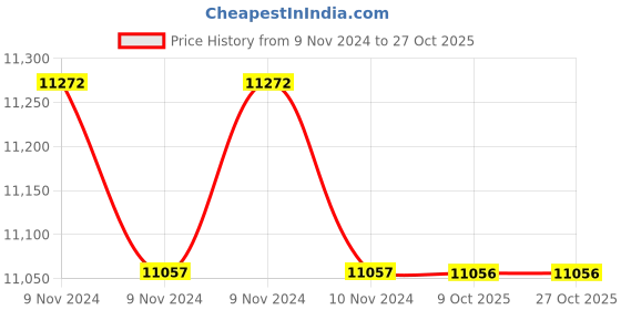 moglix.com Havells WHOJTTKERG06 RG-6 (Length 305 Mtr) PVC Copper Co Axial Cable havells Price History Graph from 9 Nov 2024 to 26 Oct 2025