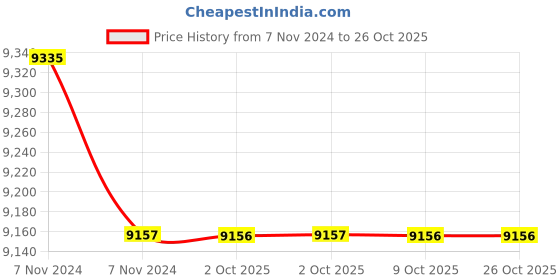moglix.com Havells WHOJTTKERG59 RG-59 (Length 305 Mtr) PVC Copper Co Axial Cable havells Price History Graph from 7 Nov 2024 to 26 Oct 2025