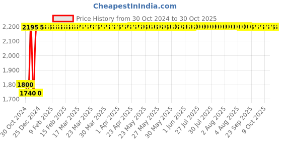 moglix.com Havells WHPFDAWB2X50 Tranparent FR PVC Insulated Speaker Cable Two Core 0.5 Sq. mm 100m havells Price History Graph from 30 Oct 2024 to 30 Oct 2025