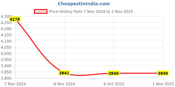 moglix.com Havells WHPFDBWB2X75 0.75 Sq.mm 2 Core Speaker Cable Tranparent (100 m) havells Price History Graph from 7 Nov 2024 to 30 Oct 2025