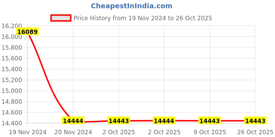 moglix.com Havells WHSFDSKG31X5 1.5 Sq.mm 3 Core Industrial Cable Black (100 m) havells Price History Graph from 19 Nov 2024 to 26 Oct 2025