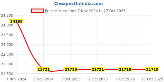 moglix.com Havells WHSFDSKG32X5 2.5 Sq.mm 3 Core Industrial Cable Black (100 m) havells Price History Graph from 7 Nov 2024 to 27 Oct 2025