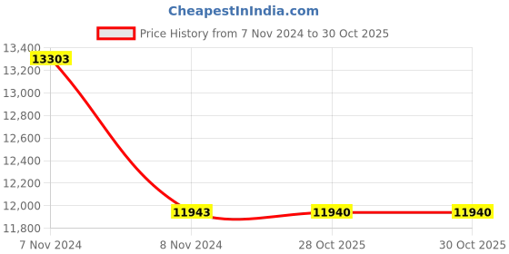moglix.com Havells WHSFDSKG4X75 0.75 Sq.mm 4 Core Industrial Cable Black (100 m) havells Price History Graph from 7 Nov 2024 to 29 Oct 2025
