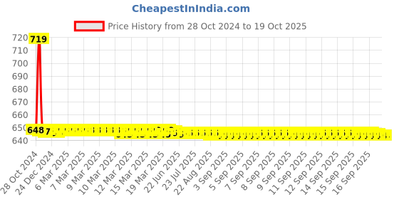 moglix.com Havells WHTTATEA1P40 Unarmoured Telephone Cable Nominal Area - 0.4 mm 90 m - 1 Pair havells Price History Graph from 28 Oct 2024 to 19 Oct 2025