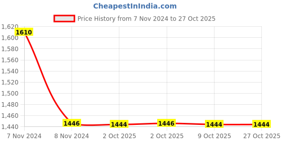 moglix.com Havells WHTTATEA2P40 Telecom Switch Board Cable 2 Pair 90 mtrs havells Price History Graph from 7 Nov 2024 to 26 Oct 2025