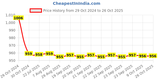 moglix.com Havells WHTTATEA2P40 Unarmoured Telephone Cable Nominal Area - 0.4 mm 90 m - 2 Pair havells Price History Graph from 29 Oct 2024 to 26 Oct 2025