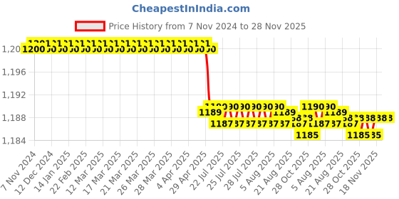 moglix.com Havells Wireless AC Plugin Doorbell, AHNWEMW000 havells Price History Graph from 7 Nov 2024 to 28 Nov 2025