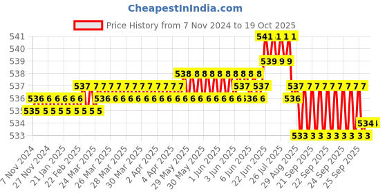 moglix.com Havells X7 16A Double Pole C Curve MCB, DHMYCDPM016 havells Price History Graph from 7 Nov 2024 to 18 Oct 2025