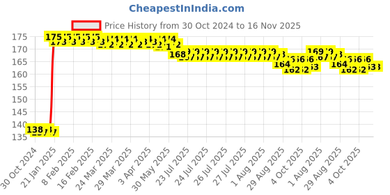 moglix.com Havells X7 16A Single Pole C Curve MCB, DHMYCSPM016 havells Price History Graph from 30 Oct 2024 to 15 Nov 2025