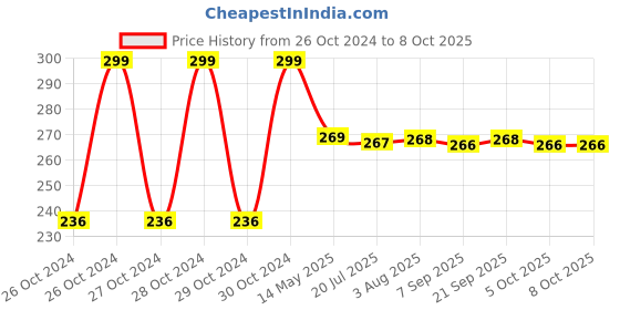moglix.com Havells X7 2 Way Steel Sheet Powder Painted MCB Enclosure Board with Din Rail, DHDESDP havells Price History Graph from 26 Oct 2024 to 7 Oct 2025