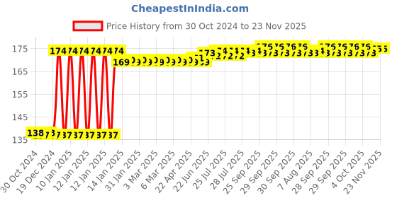 moglix.com Havells X7 20A Single Pole C Curve MCB, DHMYCSPM020 havells Price History Graph from 30 Oct 2024 to 23 Nov 2025