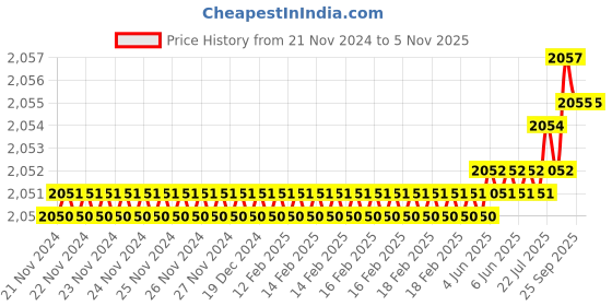 moglix.com Havells X7 32A 30mA Double Pole AC Curve RCCB, DHRYCTDF030032 havells Price History Graph from 21 Nov 2024 to 5 Nov 2025