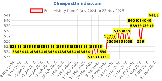 moglix.com Havells X7 32A Double Pole C Curve MCB, DHMYCDPM032 havells Price History Graph from 9 Nov 2024 to 23 Nov 2025