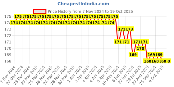 moglix.com Havells X7 32A Single Pole C Curve MCB, DHMYCSPM032 havells Price History Graph from 7 Nov 2024 to 18 Oct 2025