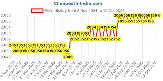 moglix.com Havells X7 40A 30mA Double Pole AC Curve RCCB, DHRYCTDF030040 havells Price History Graph from 8 Nov 2024 to 18 Oct 2025